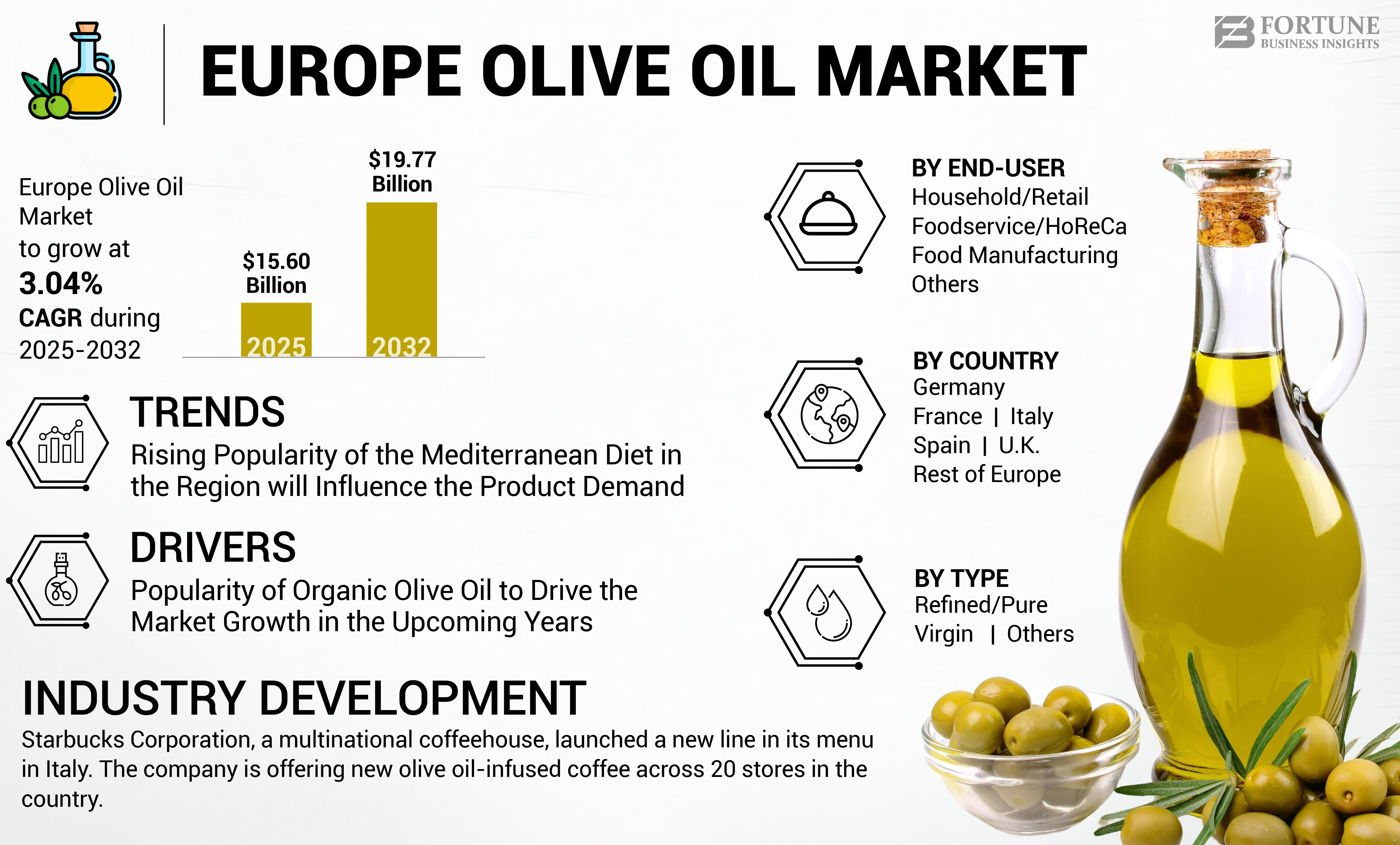 Europe Olive Oil Market