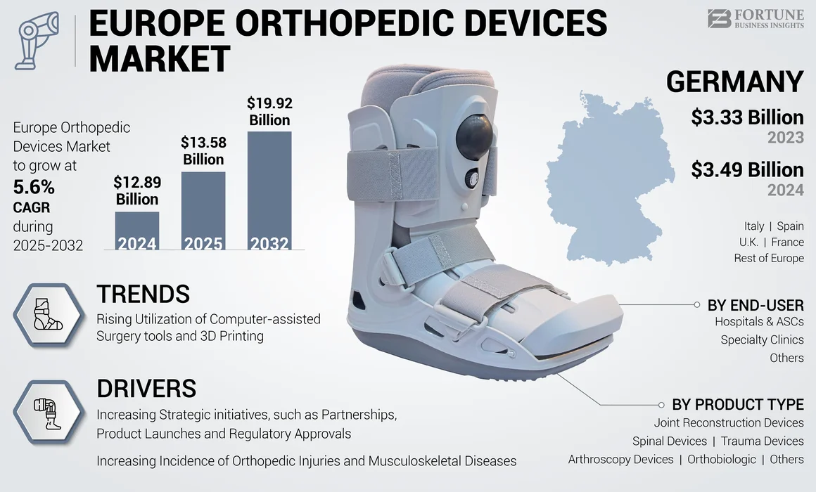 Europe Orthopedic Devices Market