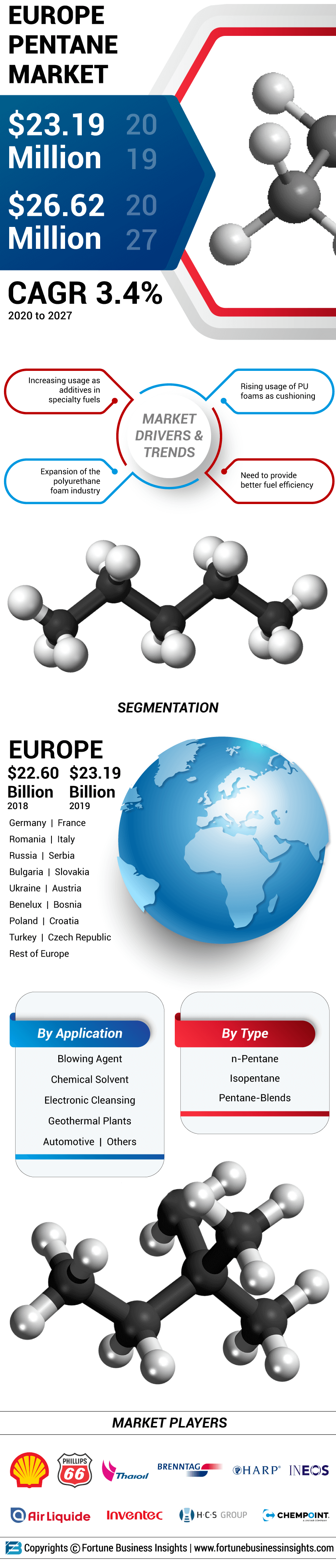 Europe Pentane Market 