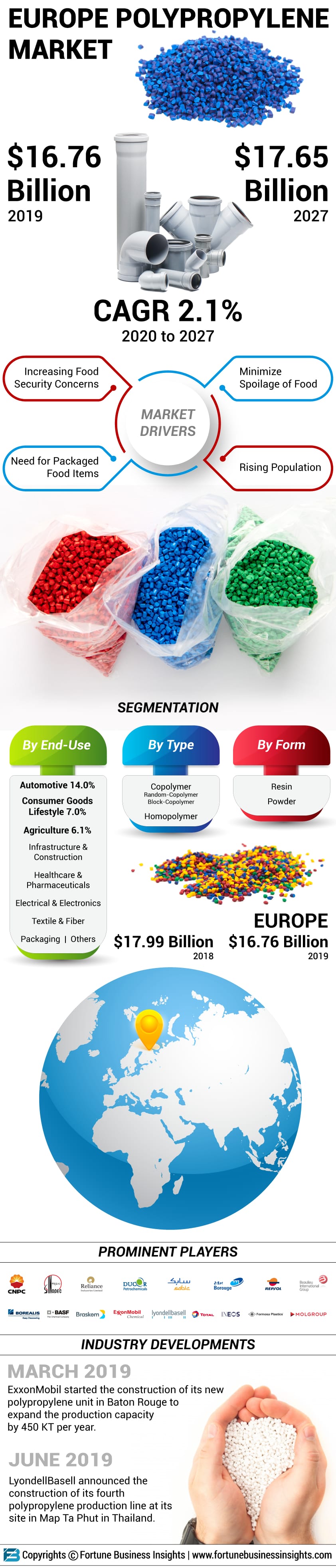 Europe Polypropylene Market