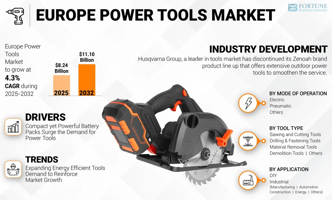 Europe Power Tools Market