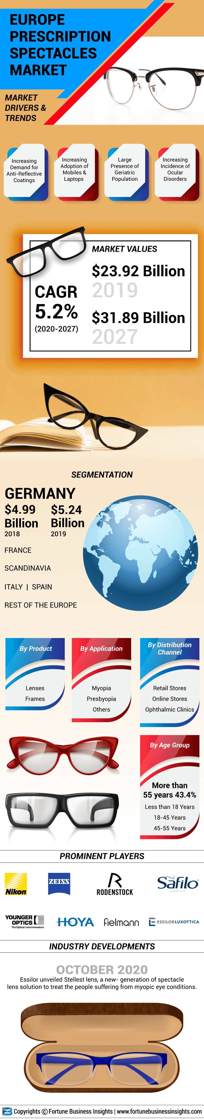 Europe Prescription Spectacles Market