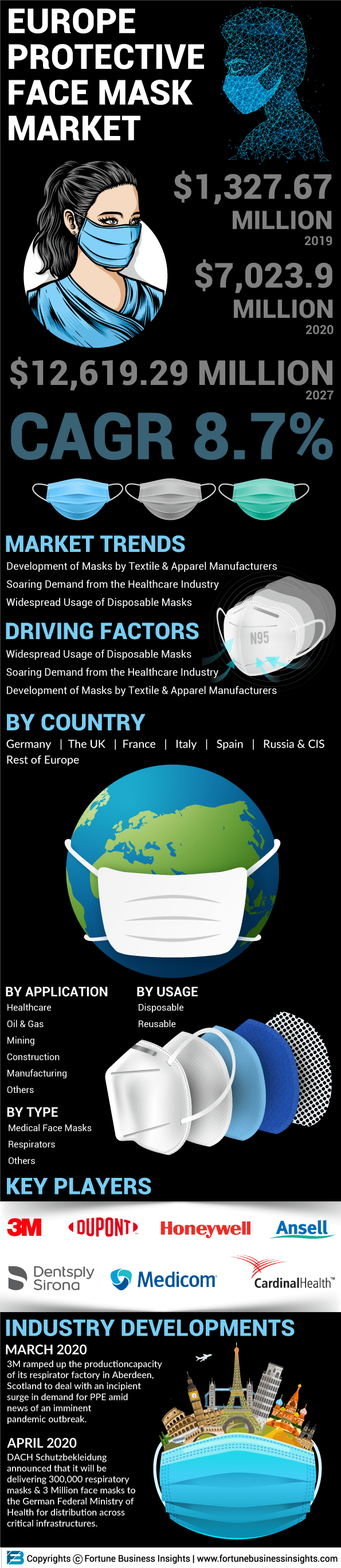 Europe Protective Face Mask Market