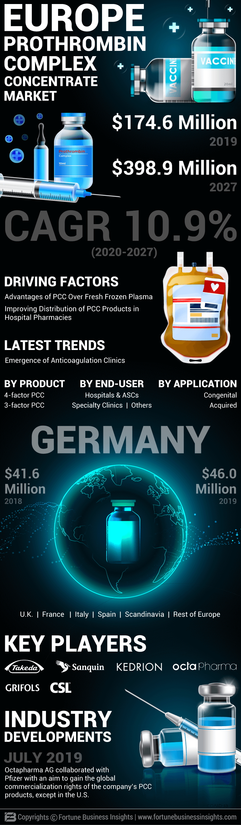 Europe Prothrombin Complex Concentrate (PCC) Market