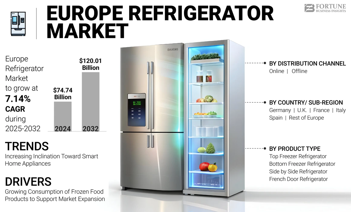 Europe Refrigerator Market
