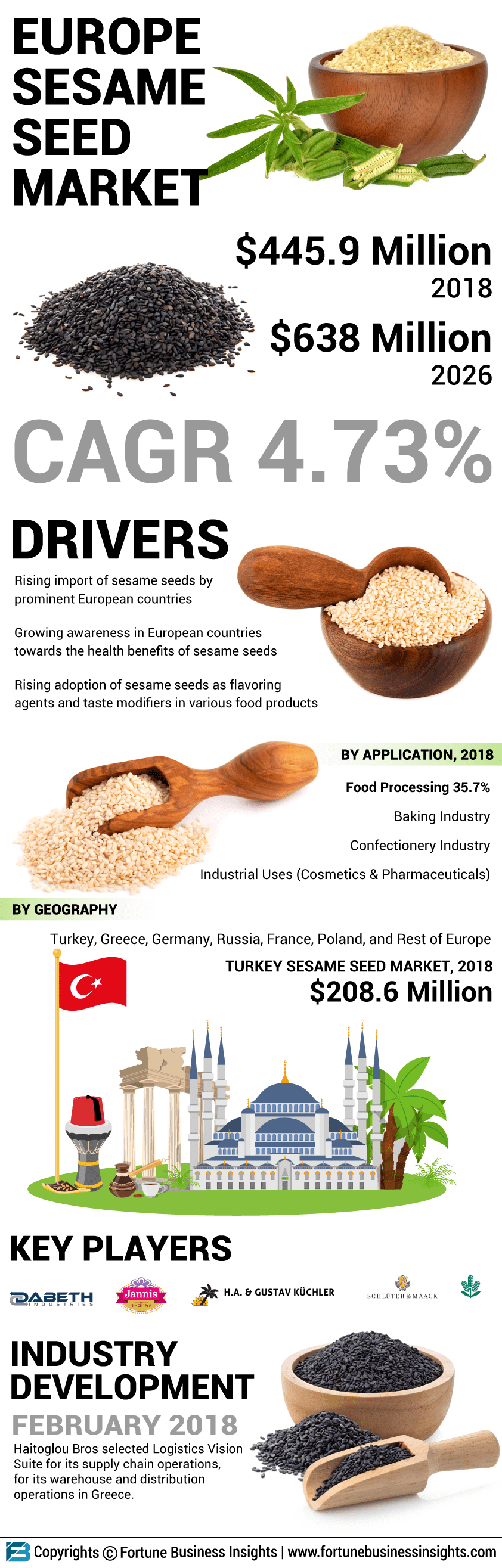 Europe Sesame Seed Market