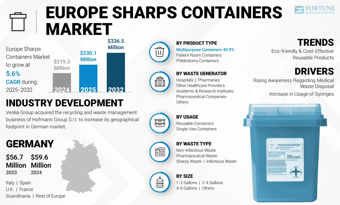 Europe Sharps Containers Market