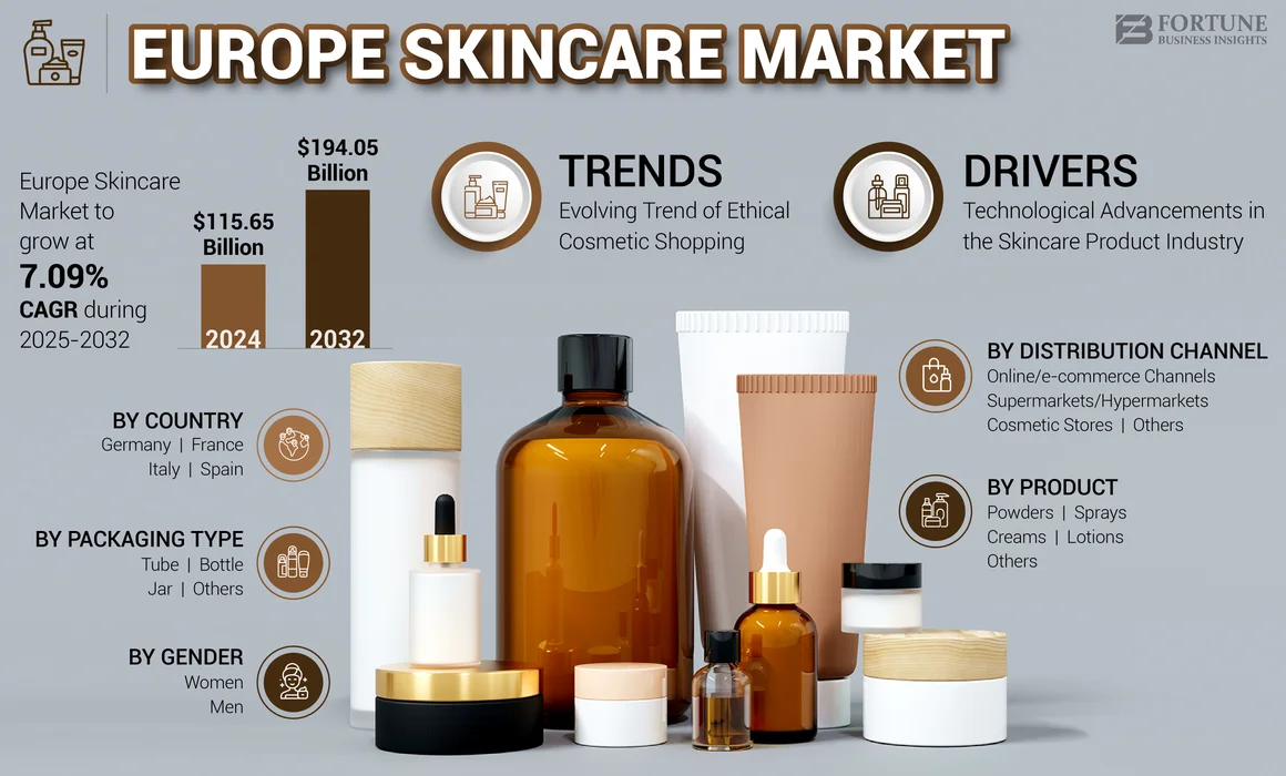 Europe Skincare Market