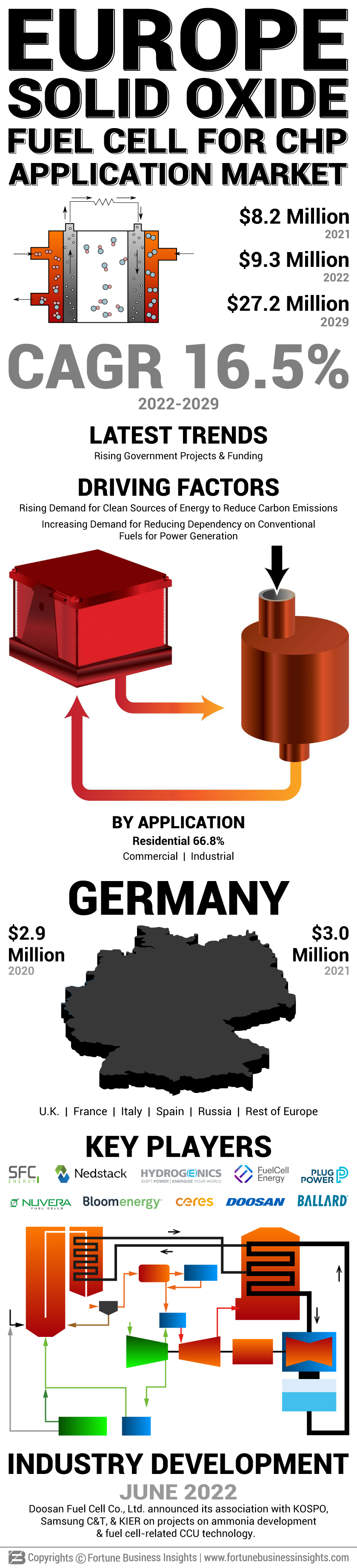 Europe Solid Oxide Fuel Cell for CHP Application Market
