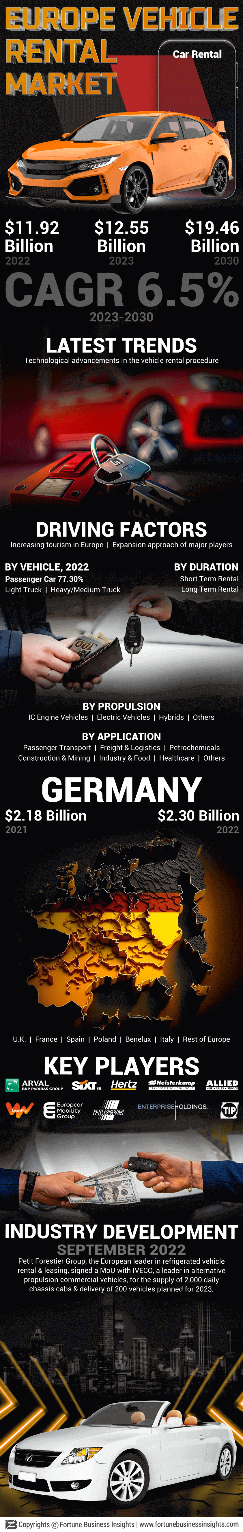 Europe Vehicle Rental Market