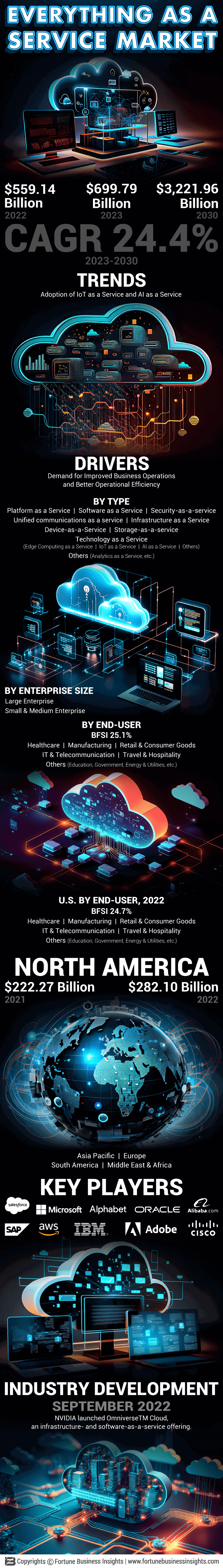 Everything-as-a-Service (XaaS) Market
