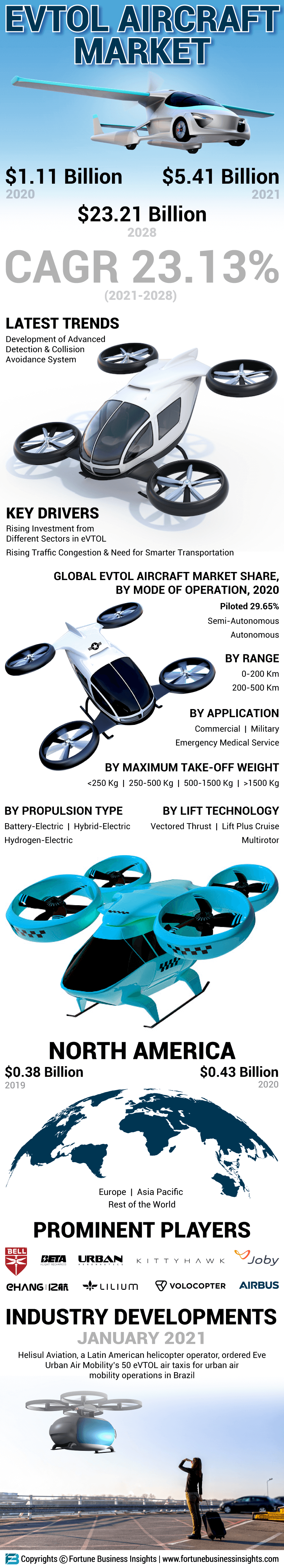 eVTOL Aircraft Market