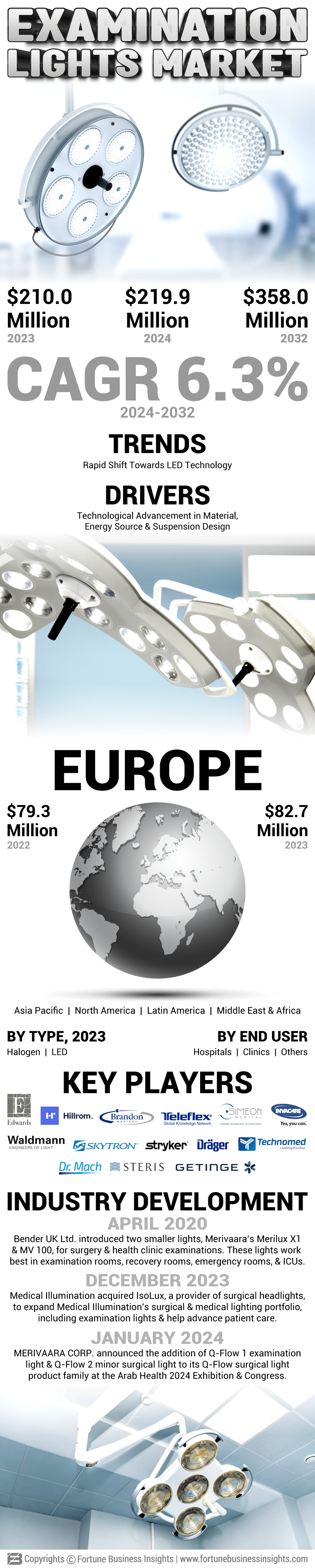 Examination Lights Market