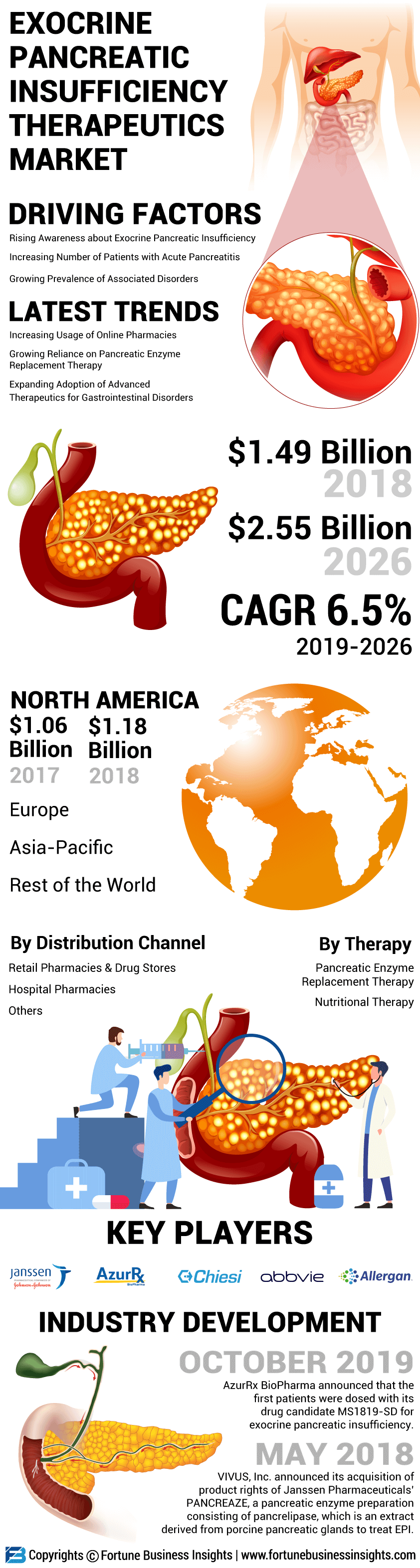 Exocrine Pancreatic Insufficiency Market
