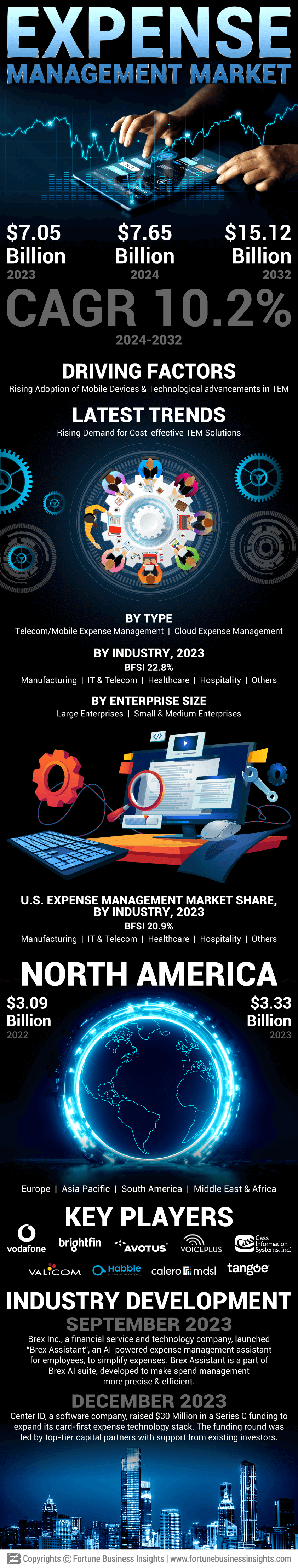 Expense Management Market