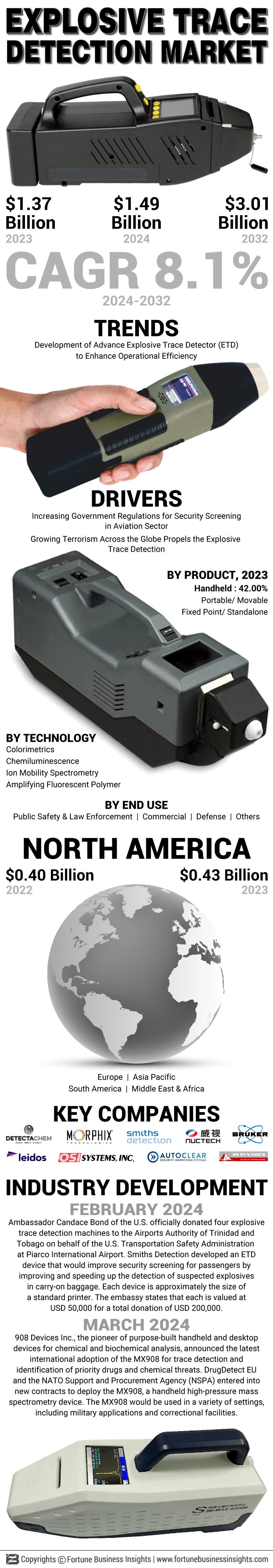Explosive Trace Detection Market