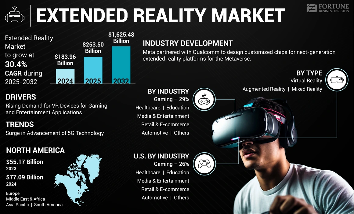 Extended Reality Market