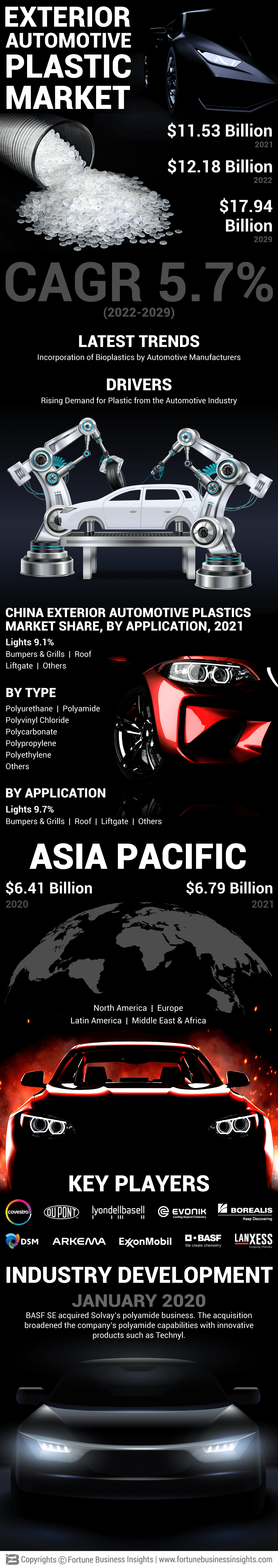 Exterior Automotive Plastics Market