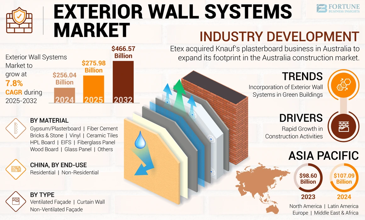 Exterior Wall Systems Market