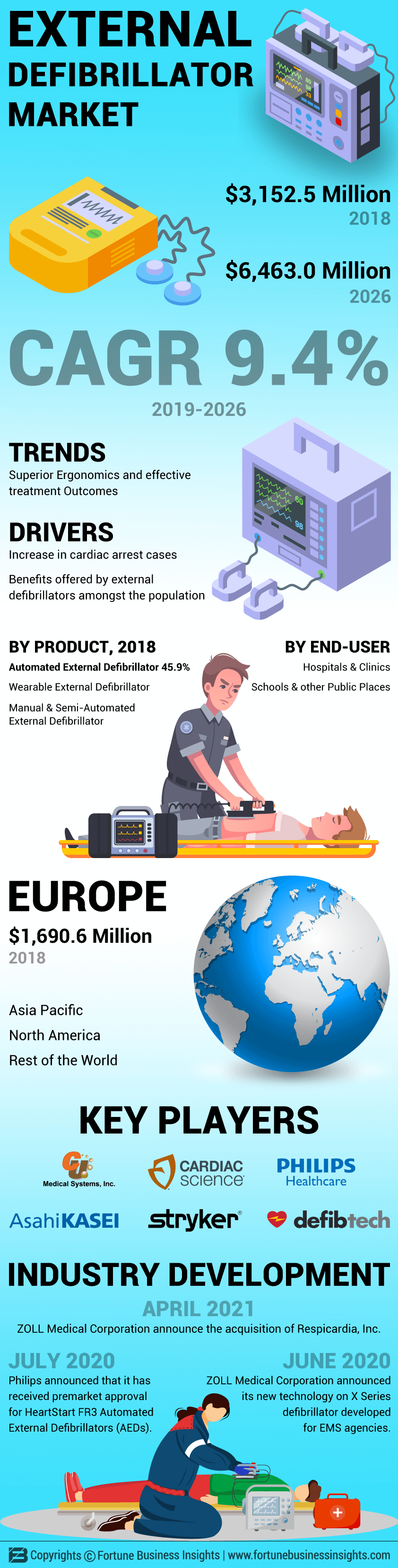 External Defibrillator Market