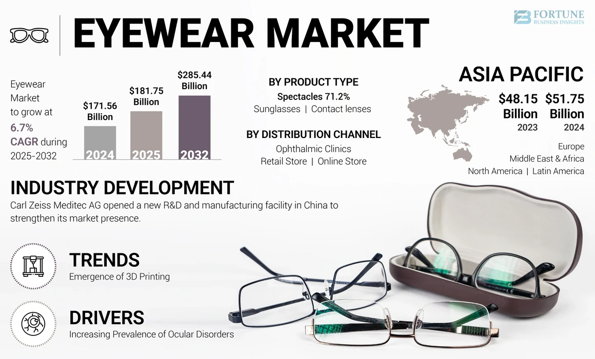 Eyewear Market