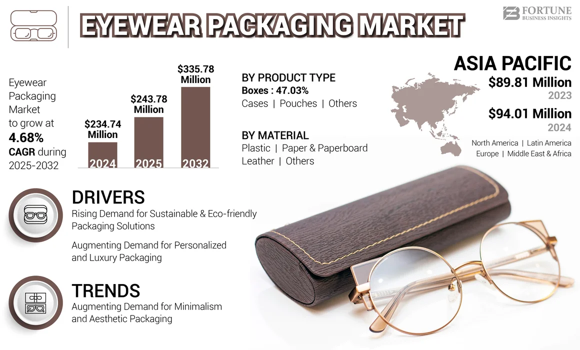 eyewear packaging market