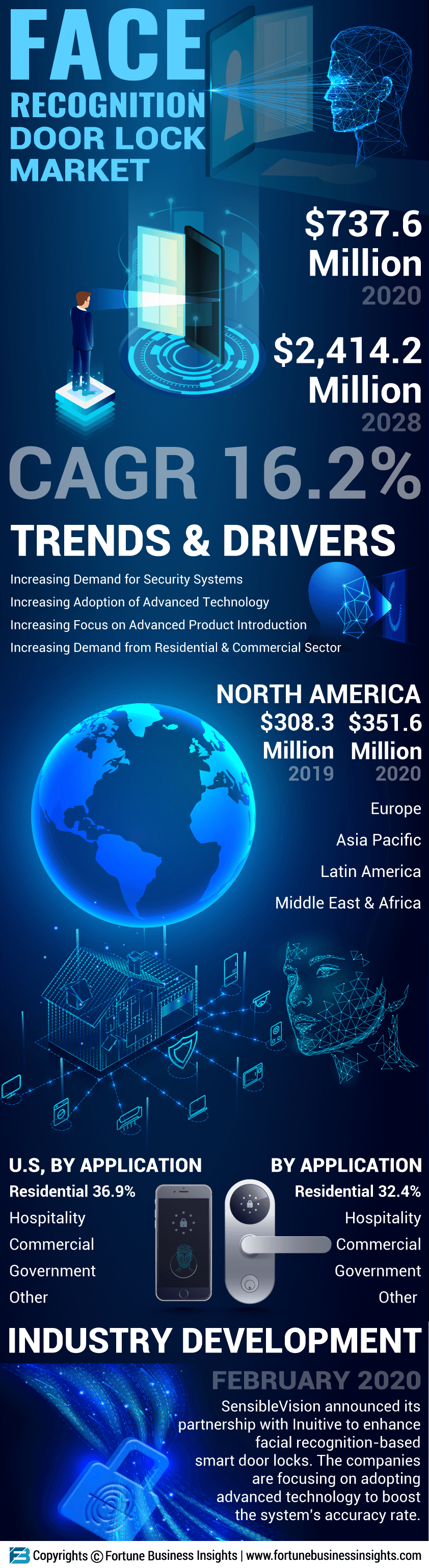 Face Recognition Door Lock Market