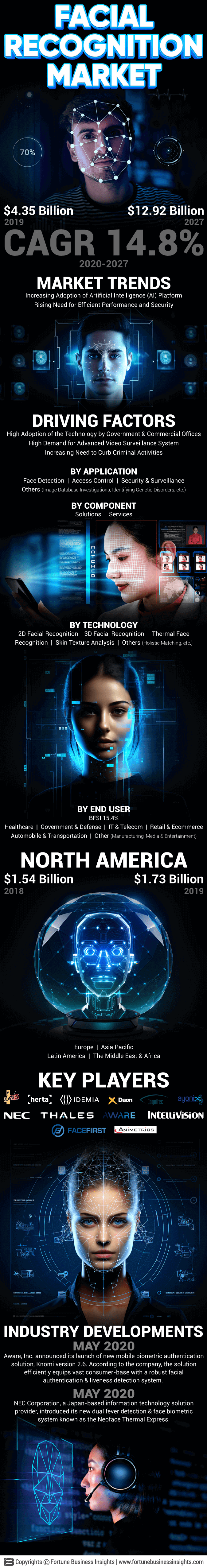 Facial Recognition Market