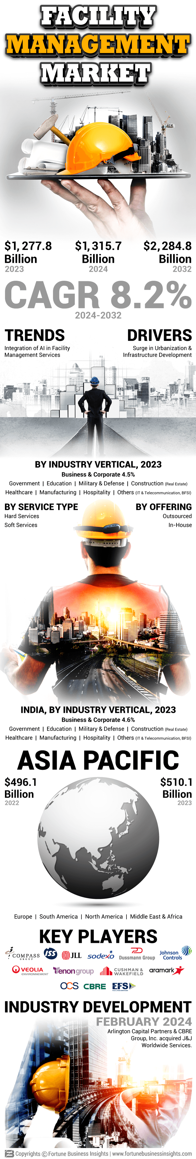 Facility Management Market