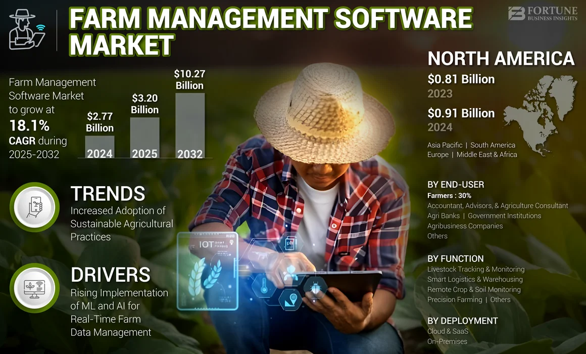 Farm Management Software Market
