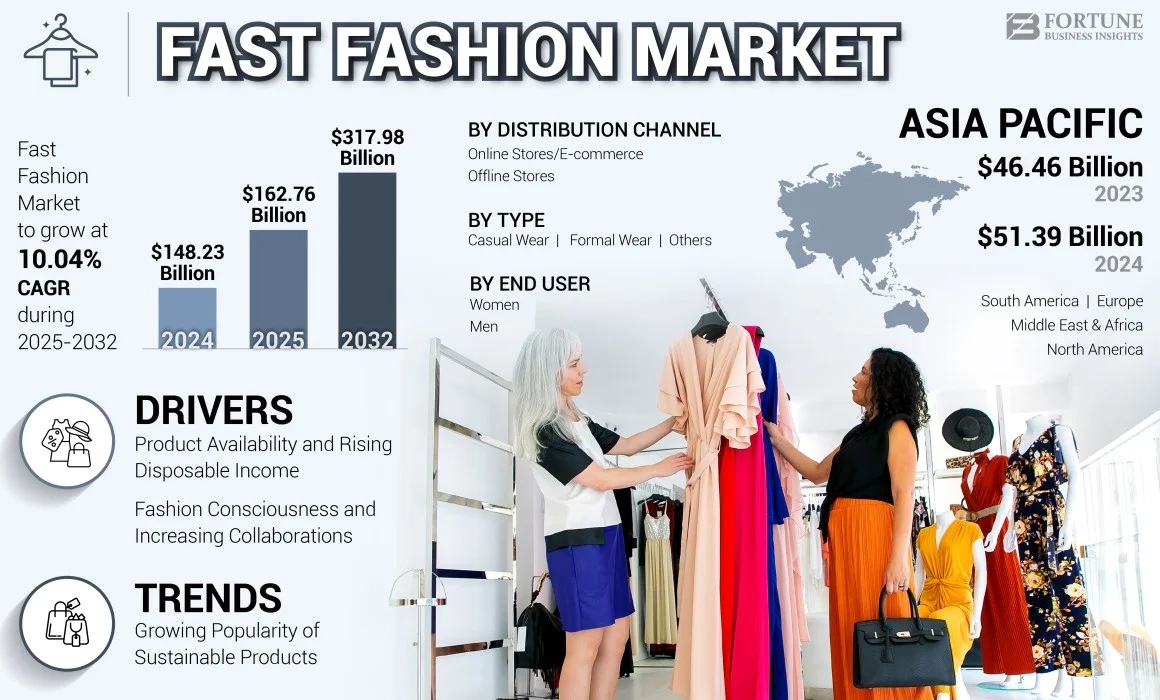 Fast Fashion Market