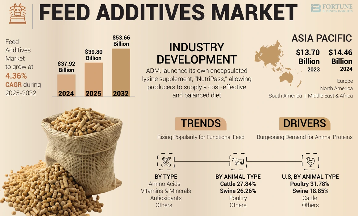 Feed Additives Market