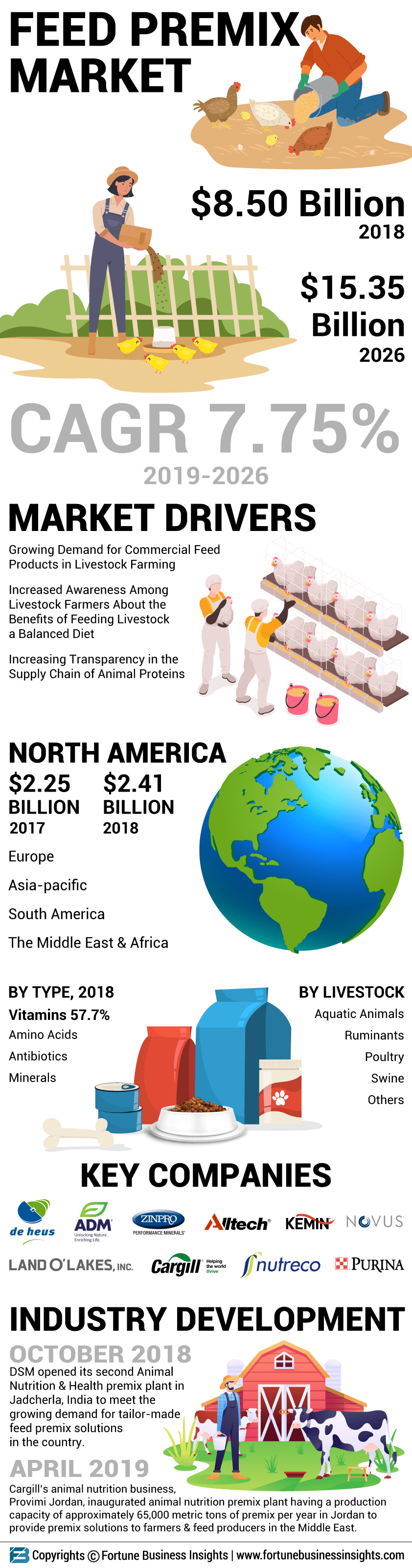 Feed Premix Market