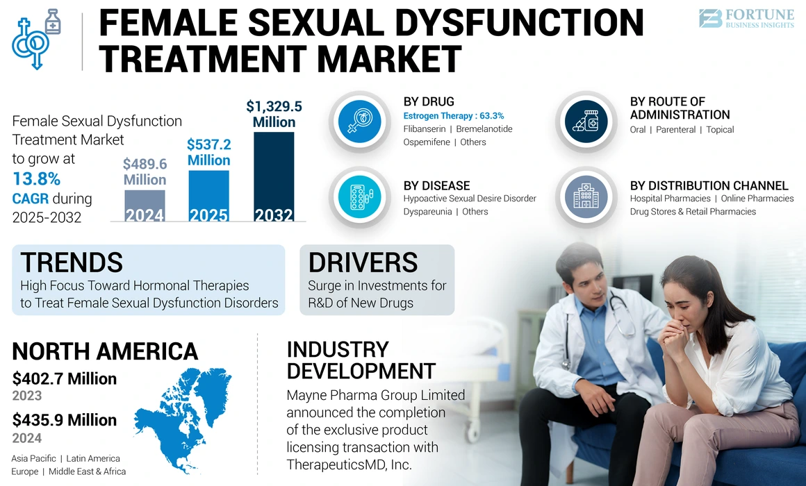 Female Sexual Dysfunction Treatment Market