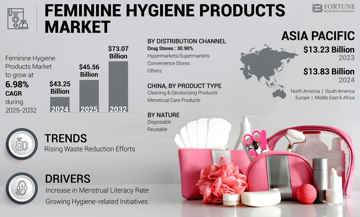 Feminine Hygiene Products Market