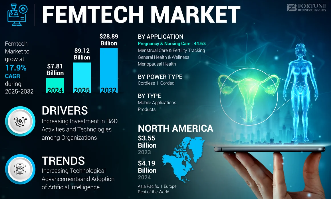 Femtech Market