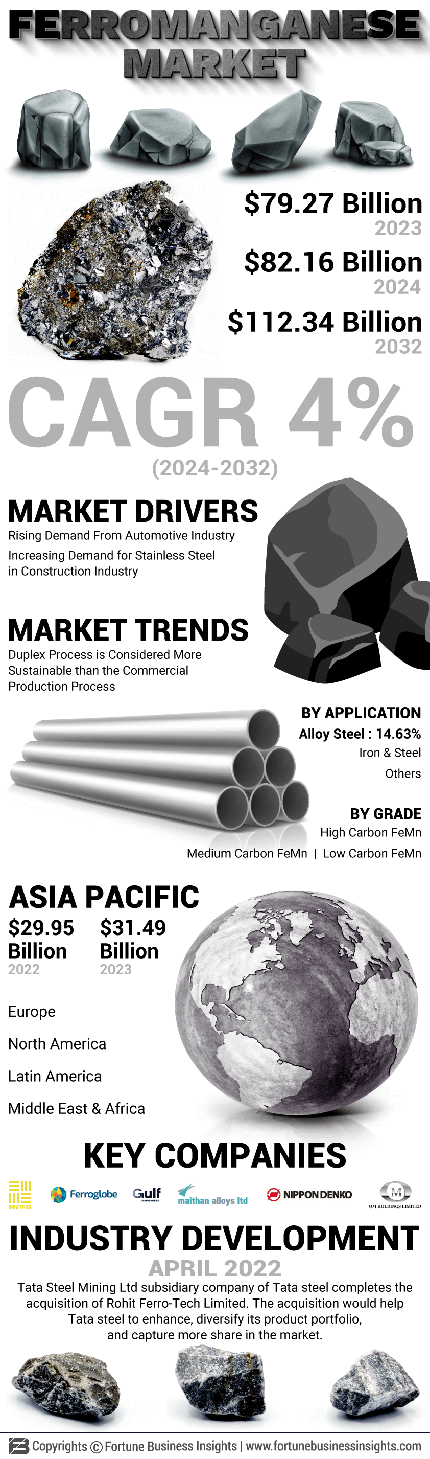 Ferromanganese Market