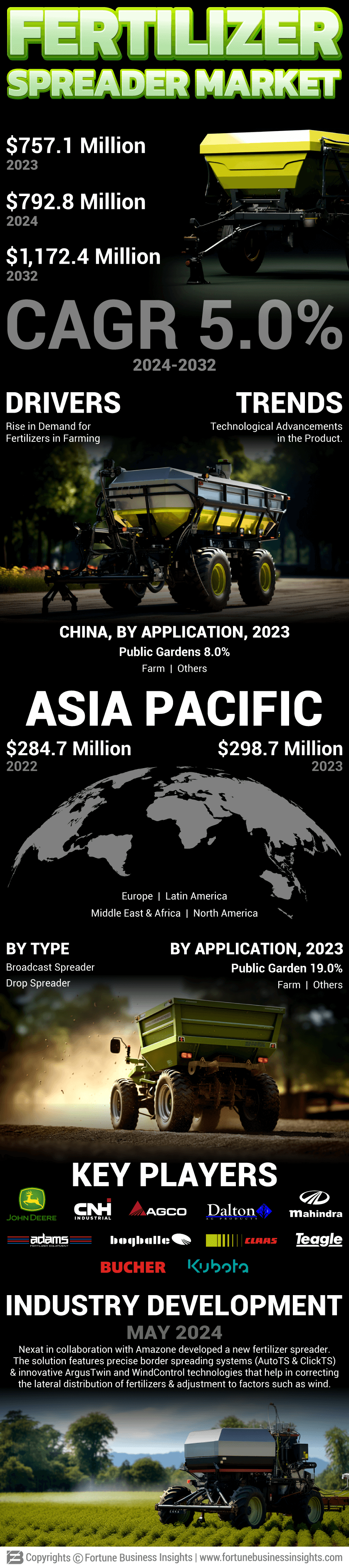 Fertilizer Spreader Market