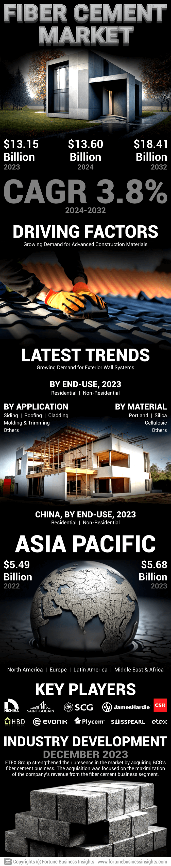 Fiber Cement Market