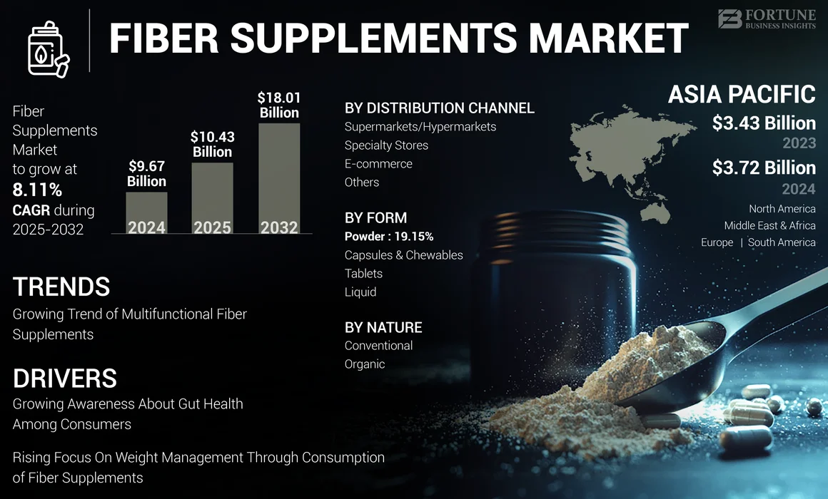 Fiber Supplements Market