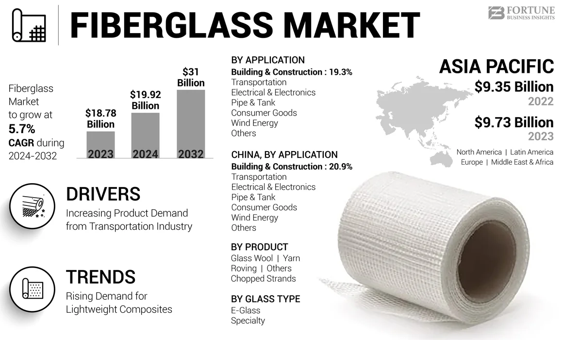 Fiberglass Market