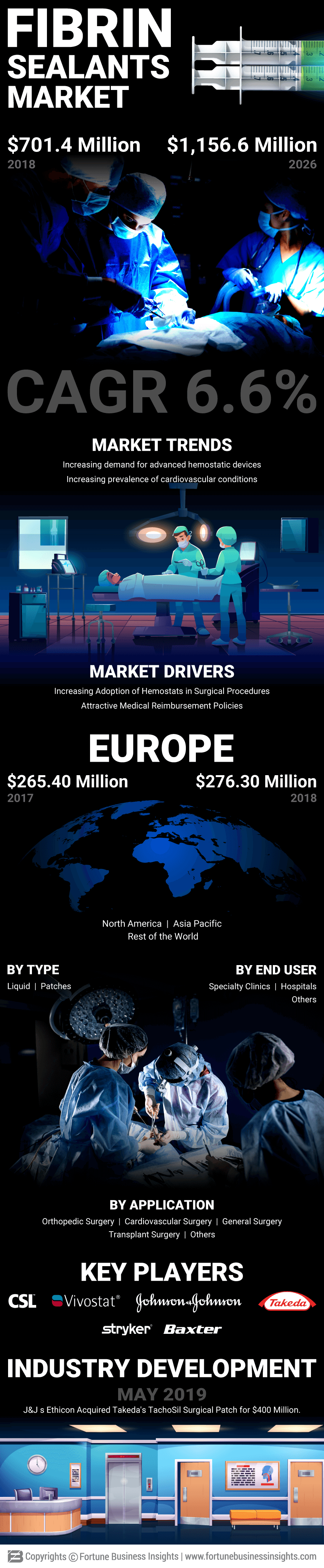 Fibrin Sealants Market