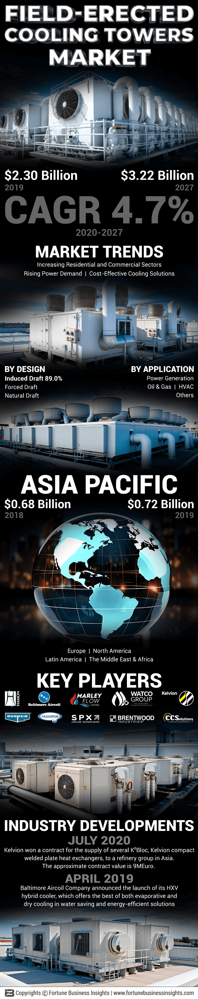 Field-Erected Cooling Towers Market