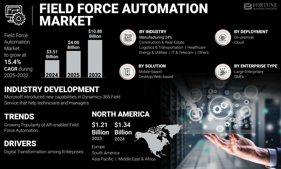 Field Force Automation Market