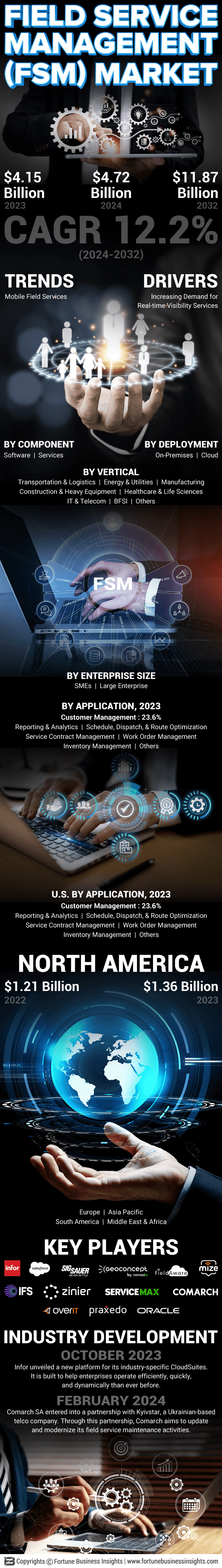 Field Service Management (FSM) Market