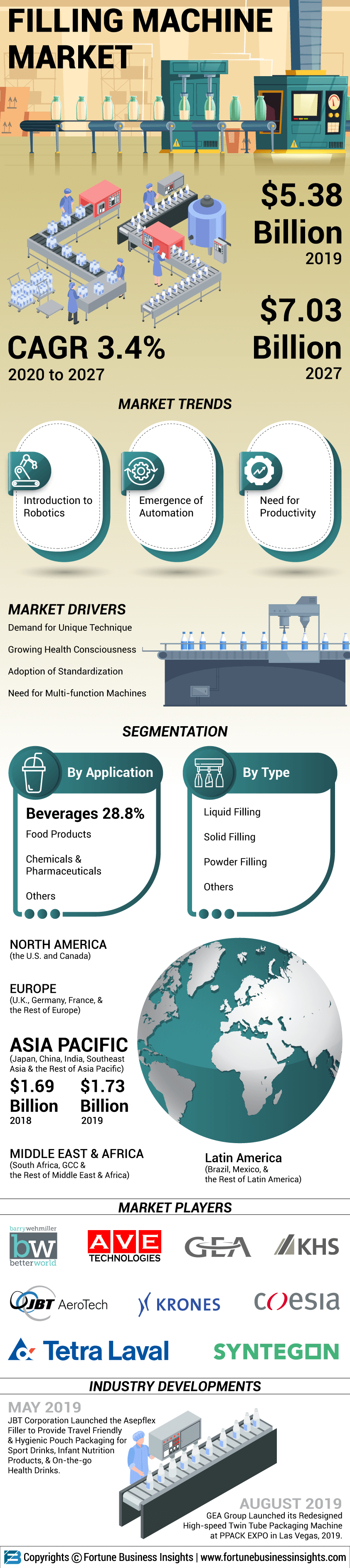Filling Machine Market 