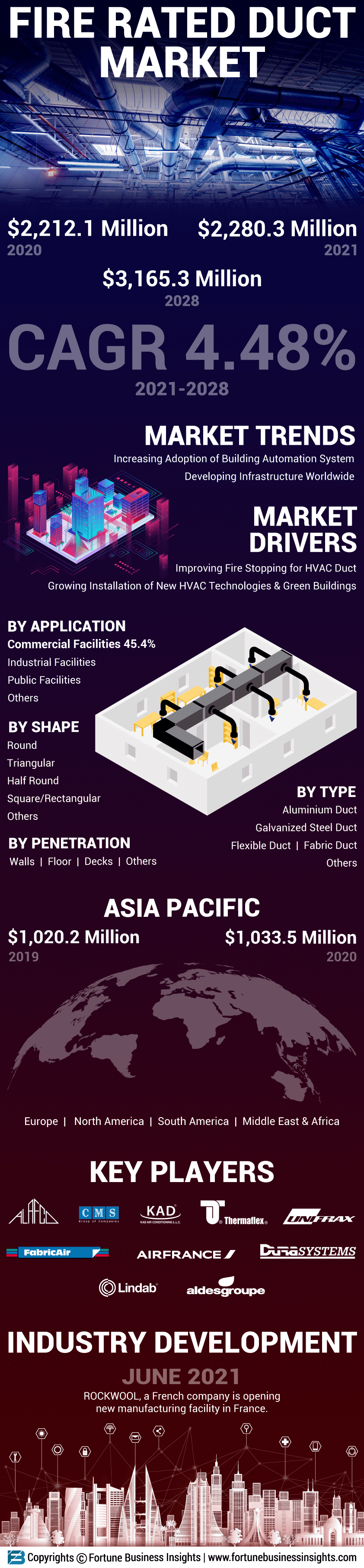 Fire Rated Duct Market