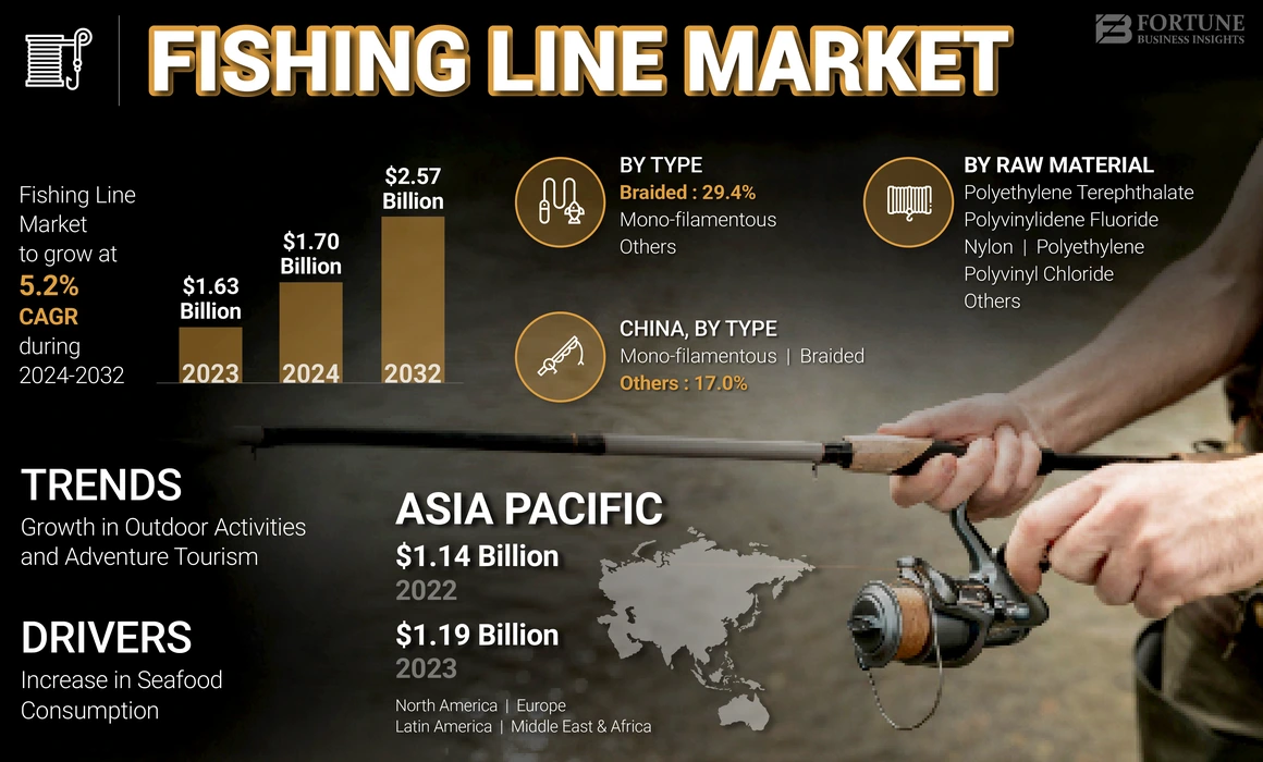 Fishing Line Market