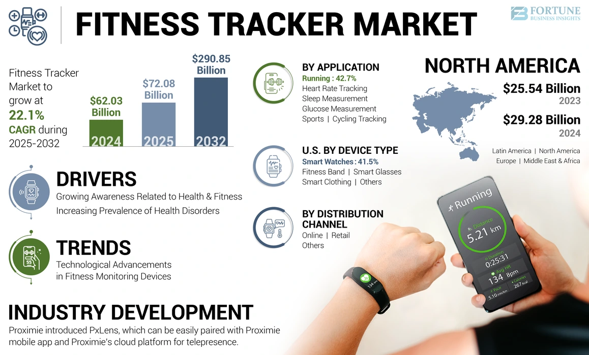 Fitness Tracker Market
