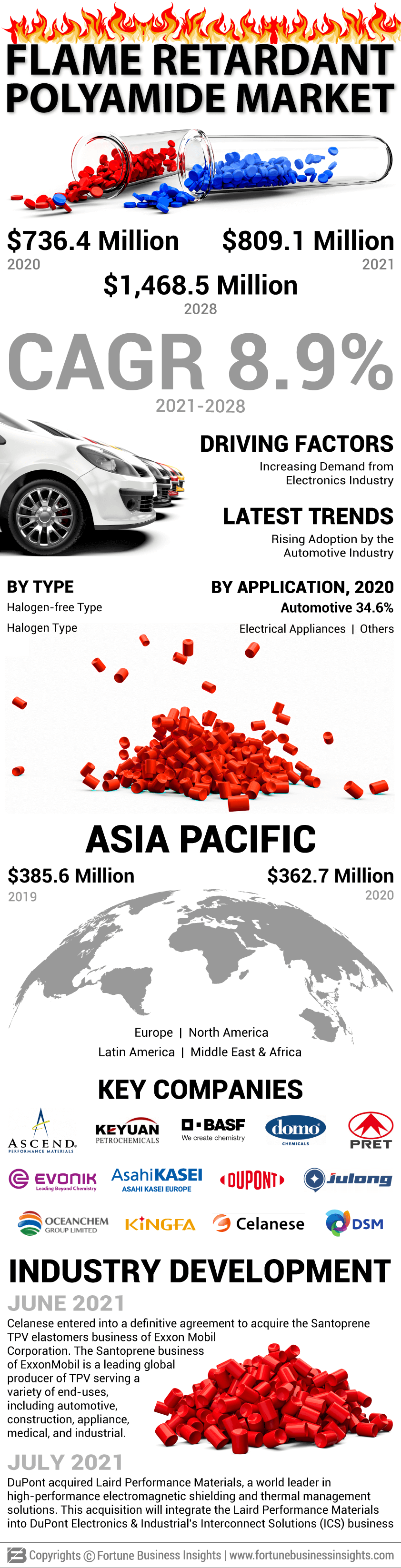Flame Retardant Polyamide Market